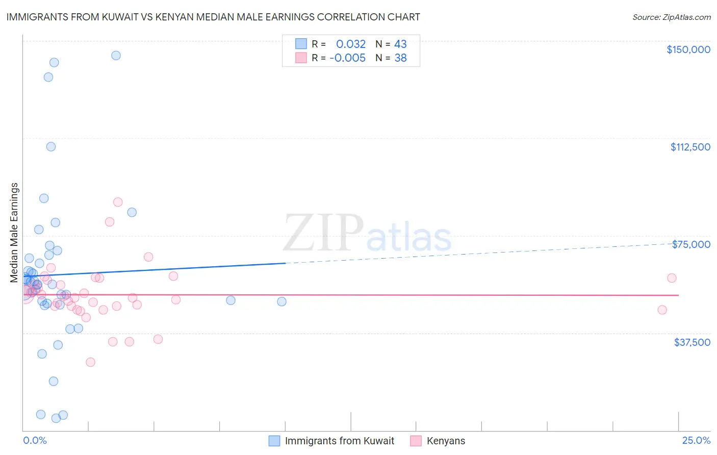 Immigrants from Kuwait vs Kenyan Median Male Earnings