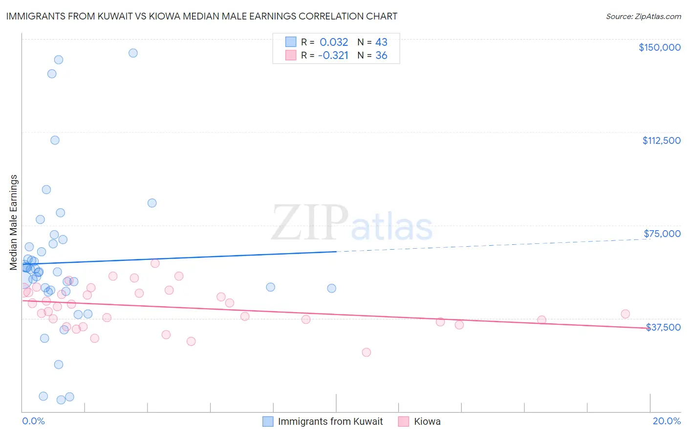 Immigrants from Kuwait vs Kiowa Median Male Earnings
