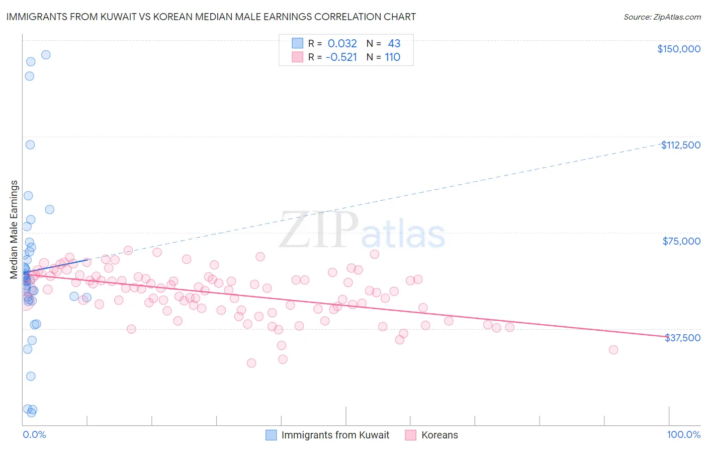 Immigrants from Kuwait vs Korean Median Male Earnings