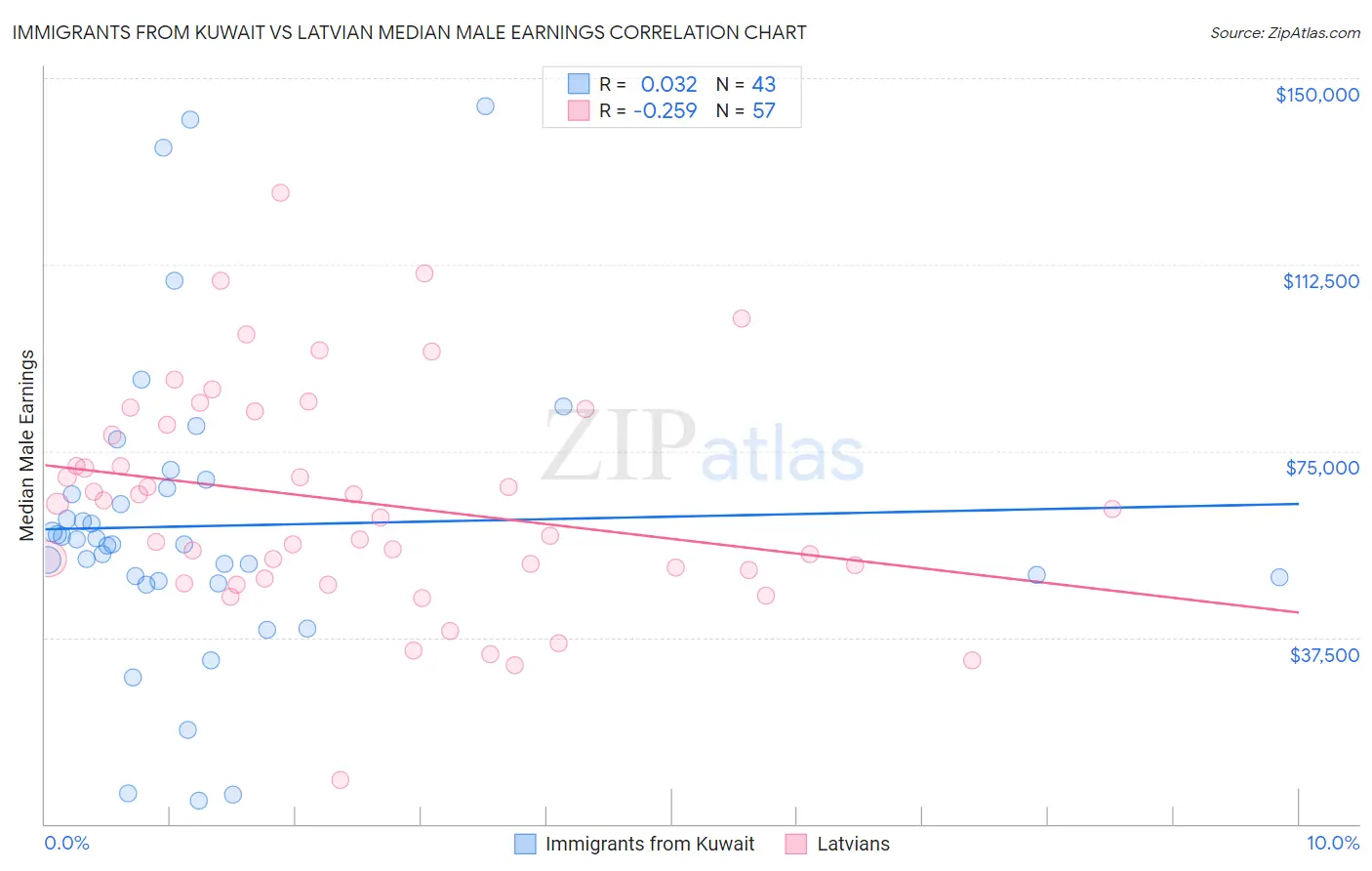 Immigrants from Kuwait vs Latvian Median Male Earnings