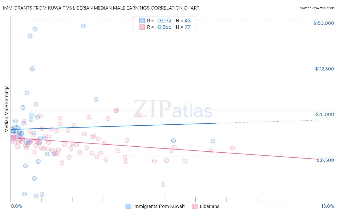 Immigrants from Kuwait vs Liberian Median Male Earnings