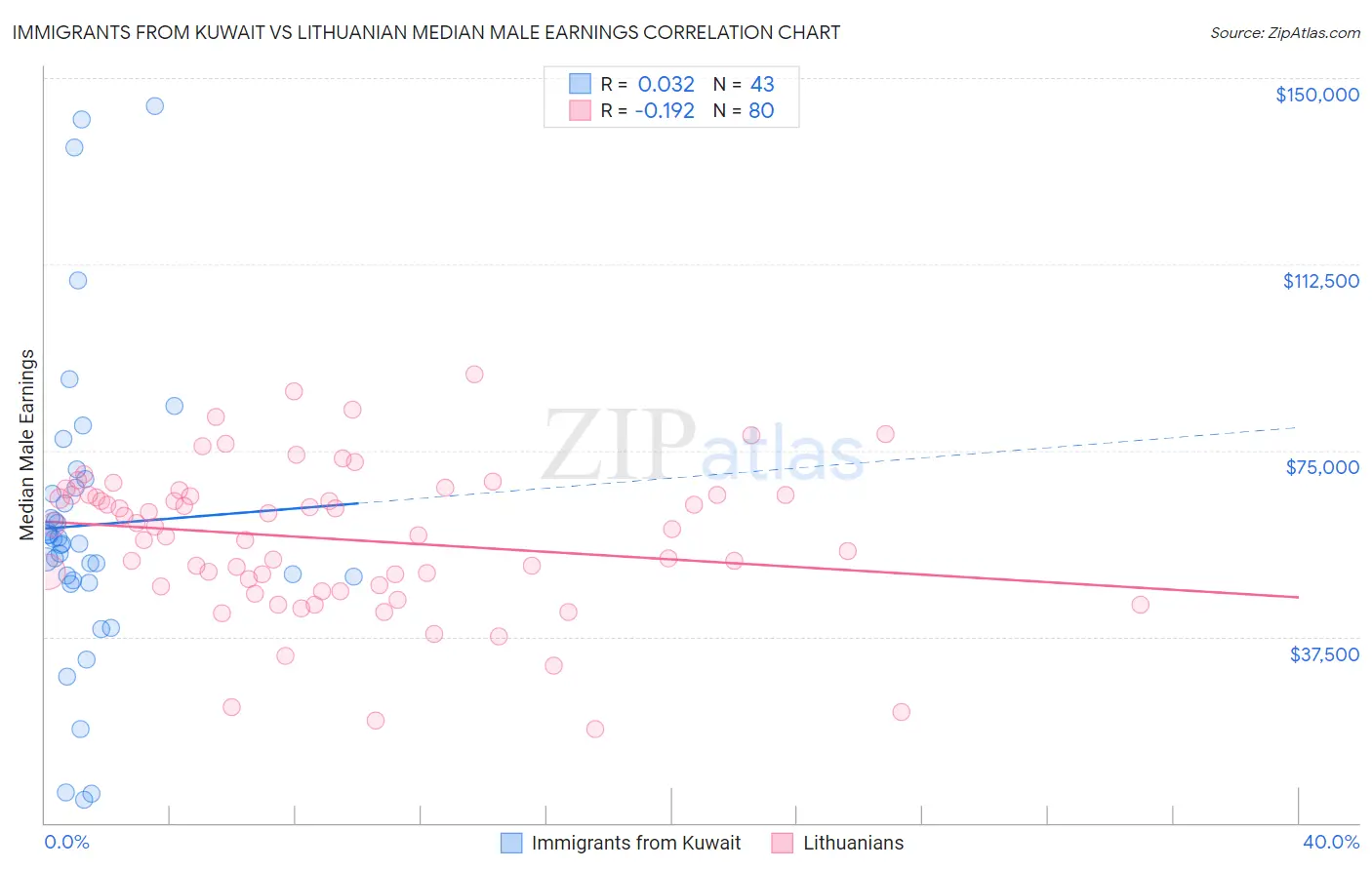 Immigrants from Kuwait vs Lithuanian Median Male Earnings