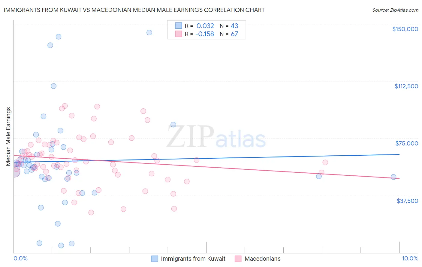 Immigrants from Kuwait vs Macedonian Median Male Earnings