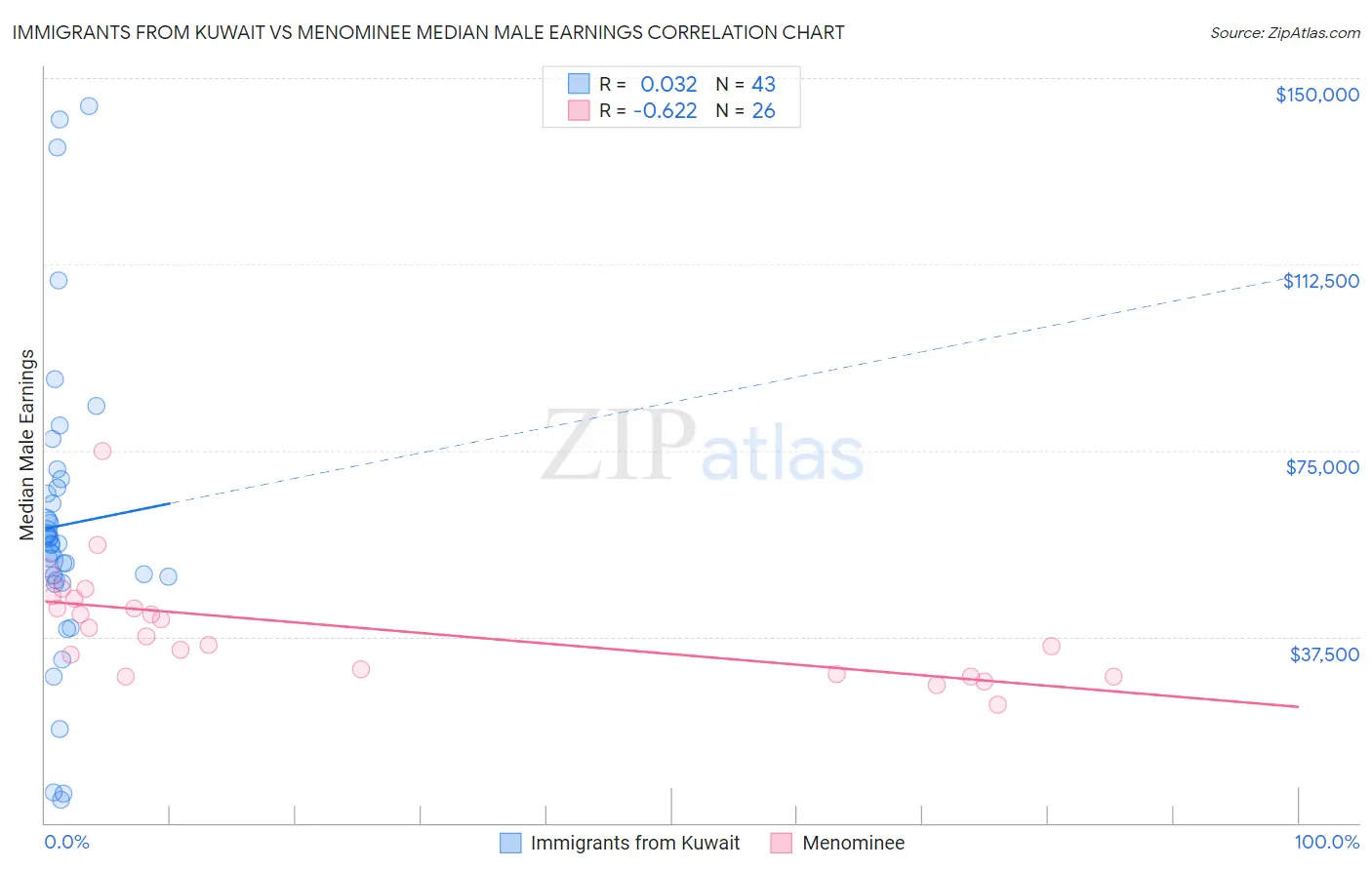 Immigrants from Kuwait vs Menominee Median Male Earnings