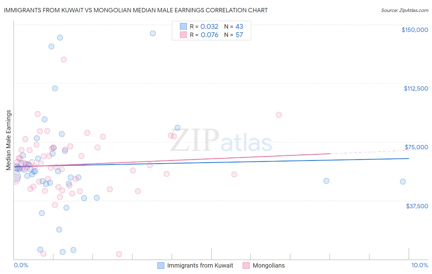 Immigrants from Kuwait vs Mongolian Median Male Earnings