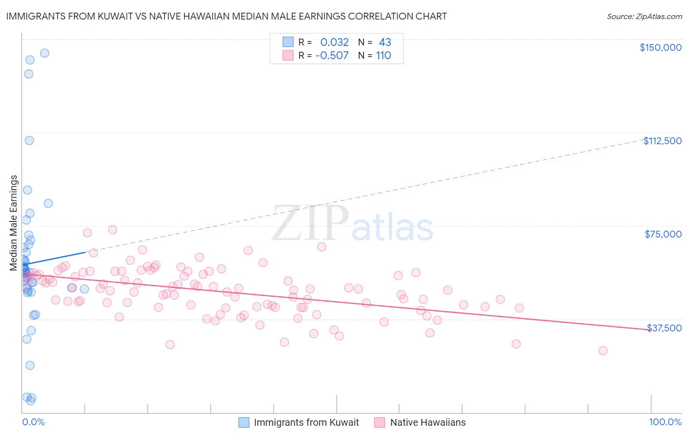 Immigrants from Kuwait vs Native Hawaiian Median Male Earnings