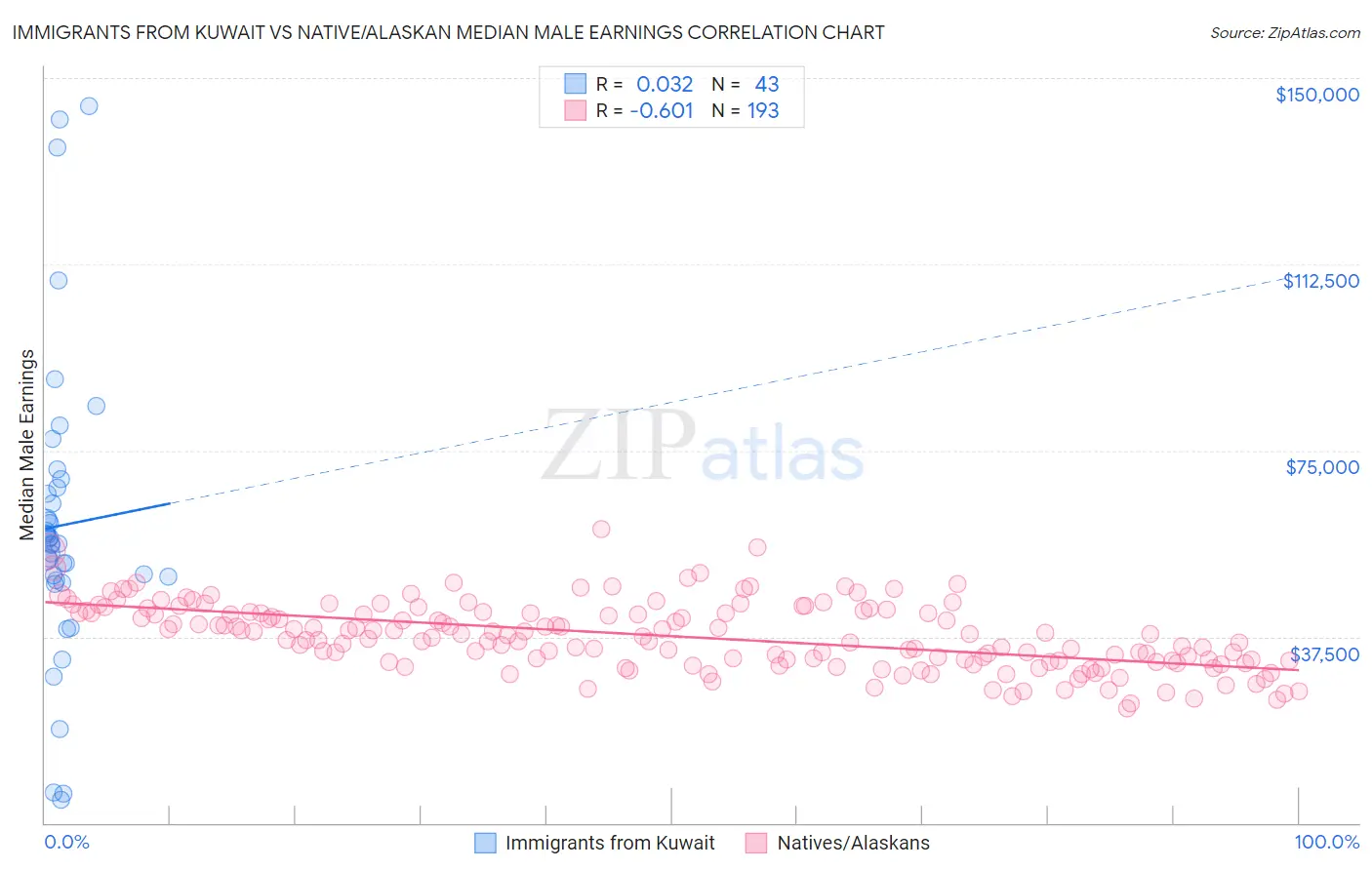 Immigrants from Kuwait vs Native/Alaskan Median Male Earnings
