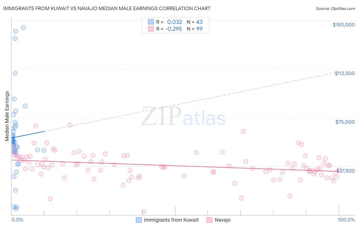 Immigrants from Kuwait vs Navajo Median Male Earnings