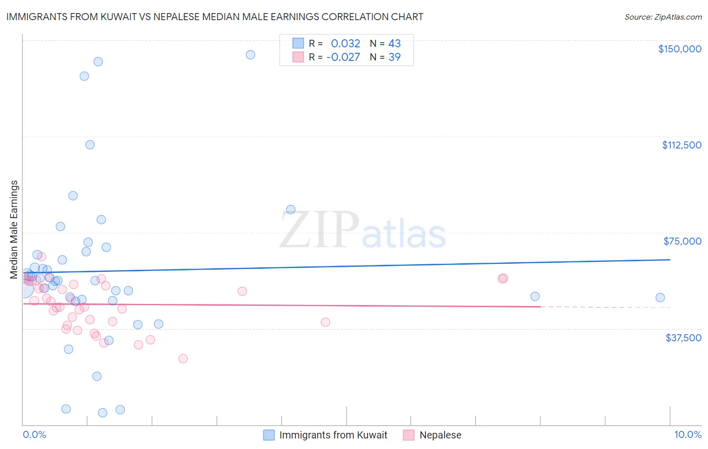 Immigrants from Kuwait vs Nepalese Median Male Earnings