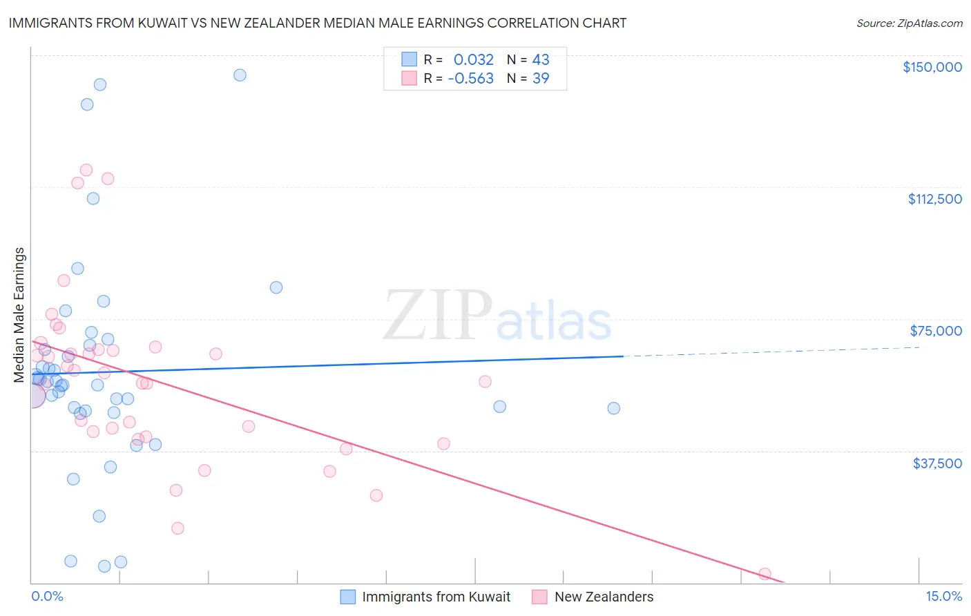 Immigrants from Kuwait vs New Zealander Median Male Earnings