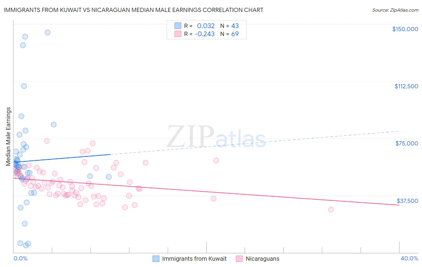 Immigrants from Kuwait vs Nicaraguan Median Male Earnings