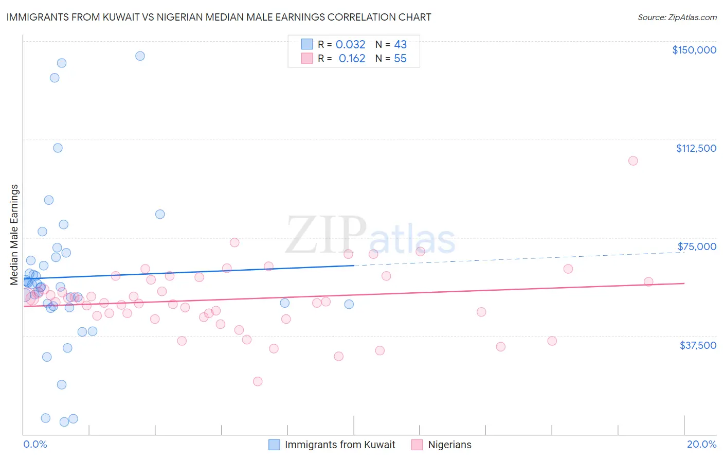 Immigrants from Kuwait vs Nigerian Median Male Earnings