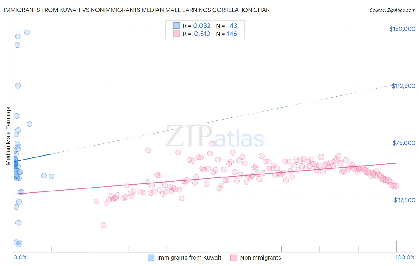 Immigrants from Kuwait vs Nonimmigrants Median Male Earnings