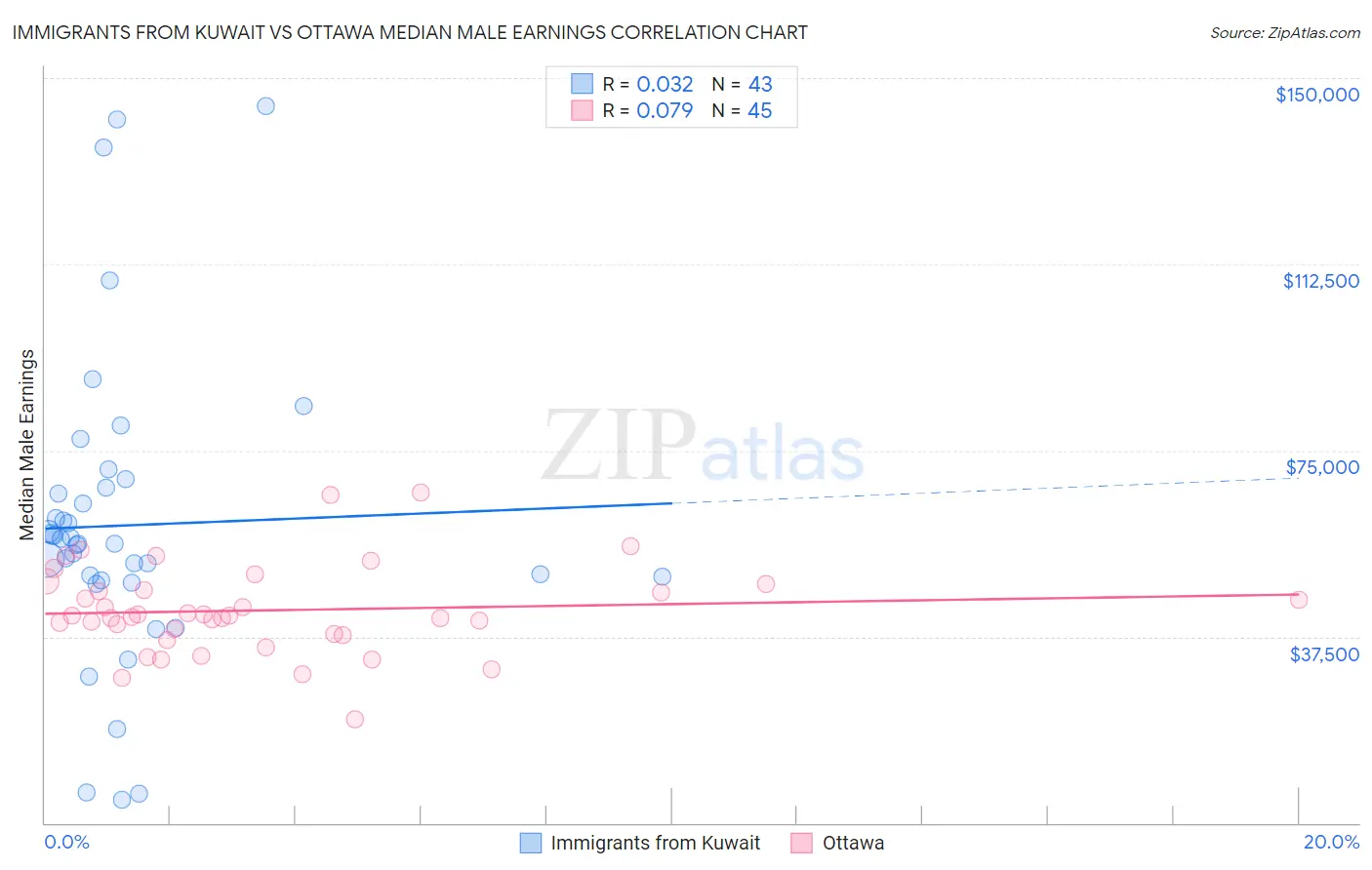 Immigrants from Kuwait vs Ottawa Median Male Earnings