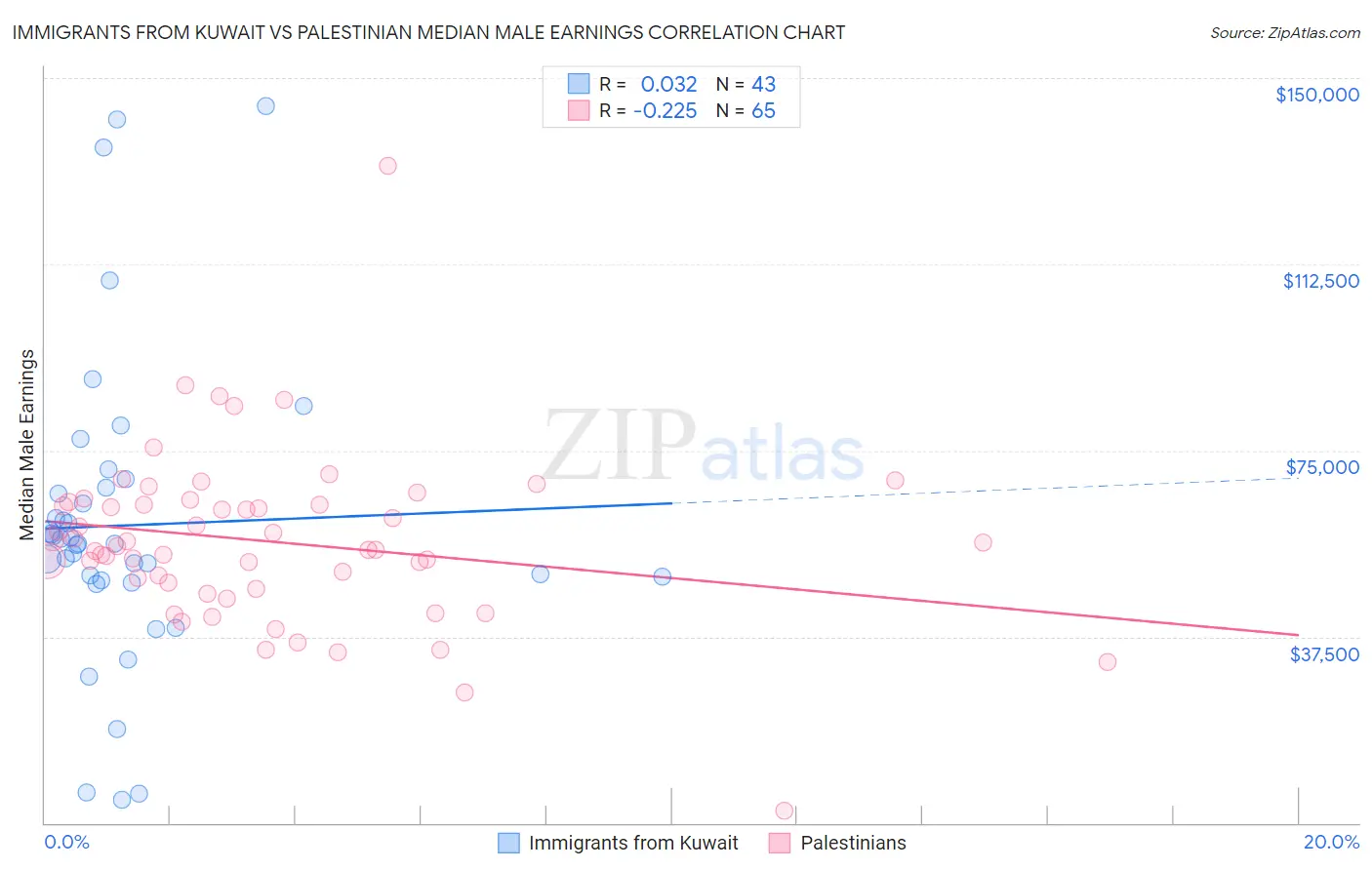 Immigrants from Kuwait vs Palestinian Median Male Earnings