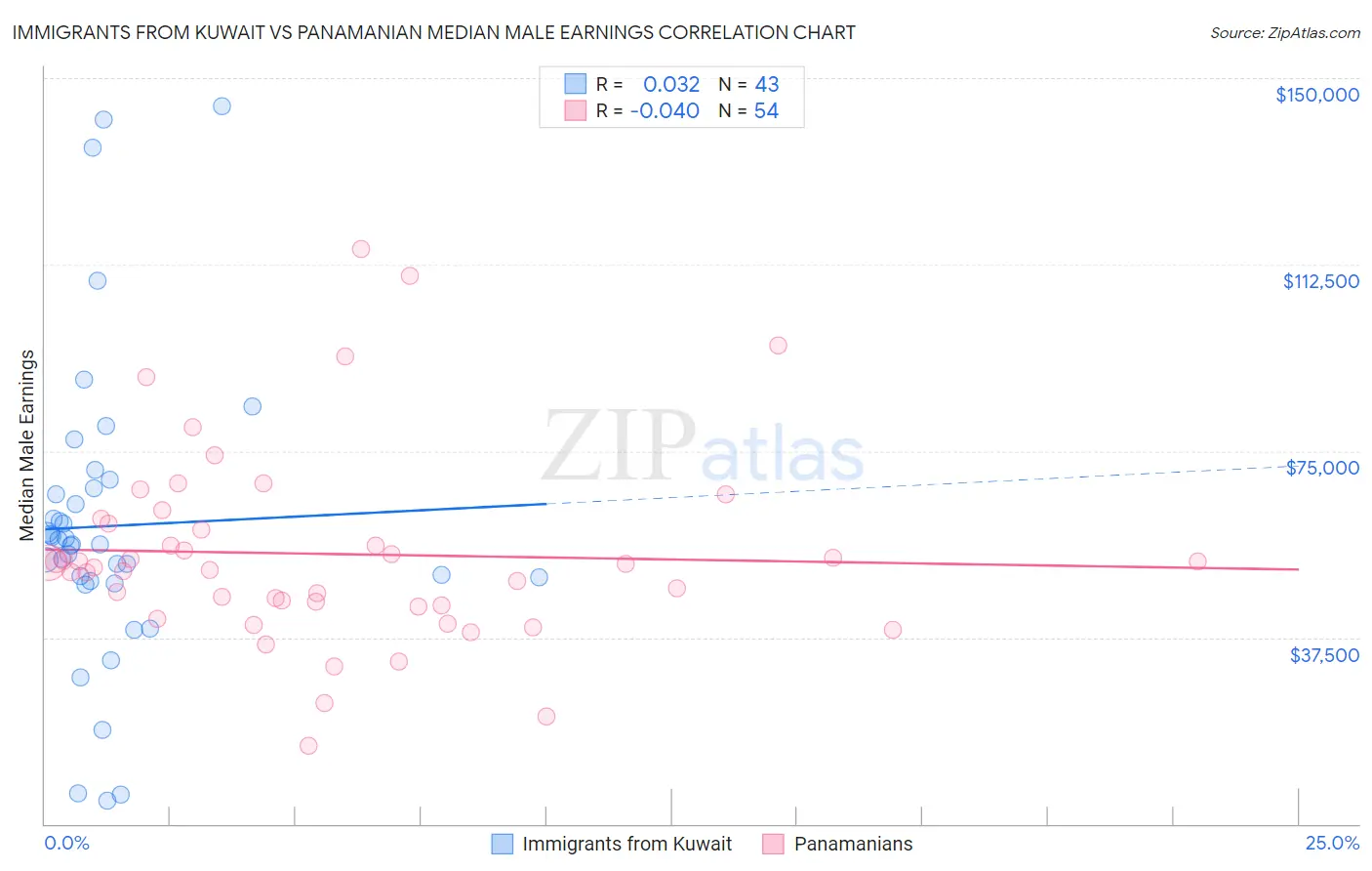 Immigrants from Kuwait vs Panamanian Median Male Earnings