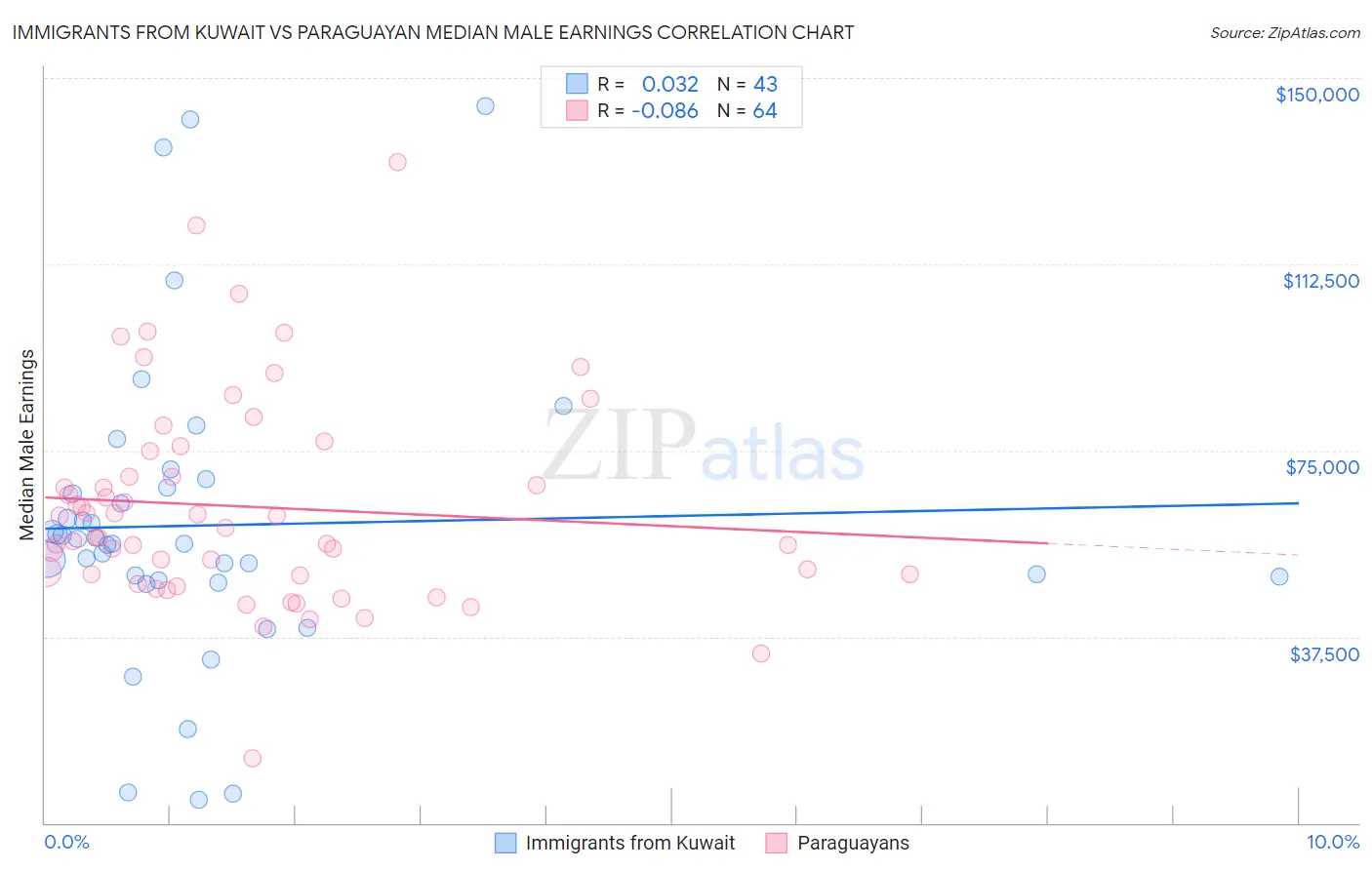Immigrants from Kuwait vs Paraguayan Median Male Earnings