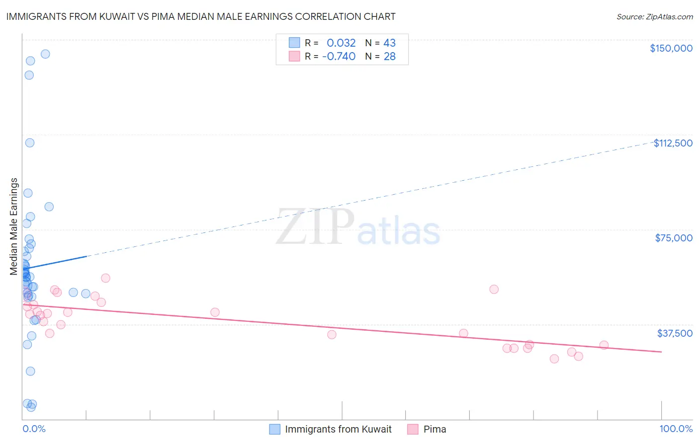 Immigrants from Kuwait vs Pima Median Male Earnings