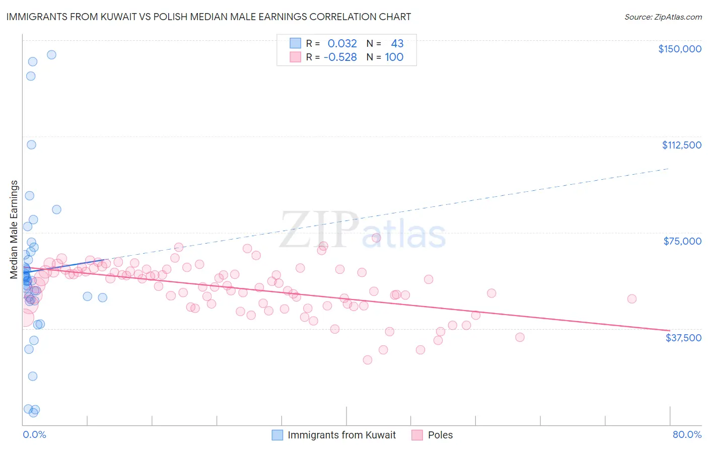 Immigrants from Kuwait vs Polish Median Male Earnings