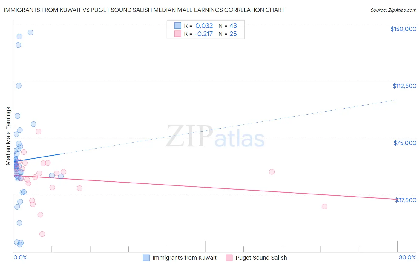 Immigrants from Kuwait vs Puget Sound Salish Median Male Earnings
