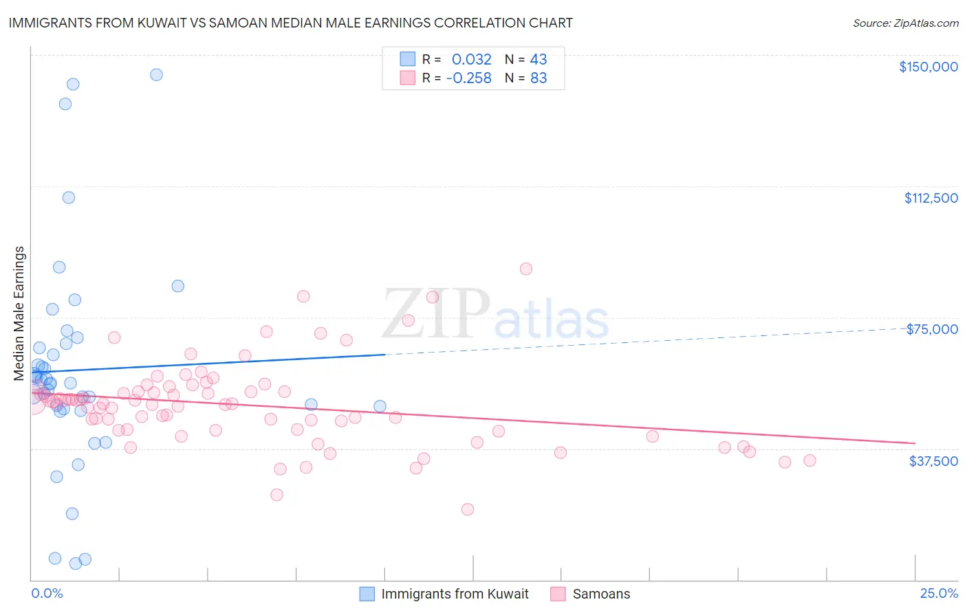 Immigrants from Kuwait vs Samoan Median Male Earnings