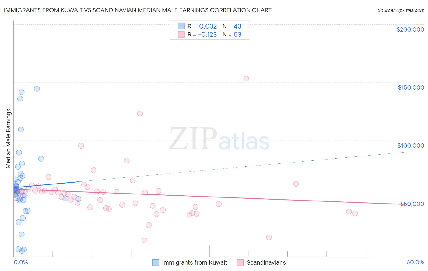 Immigrants from Kuwait vs Scandinavian Median Male Earnings