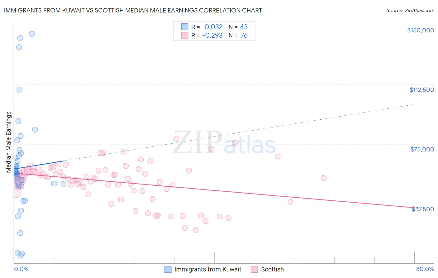Immigrants from Kuwait vs Scottish Median Male Earnings