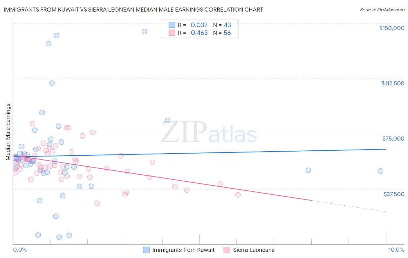 Immigrants from Kuwait vs Sierra Leonean Median Male Earnings