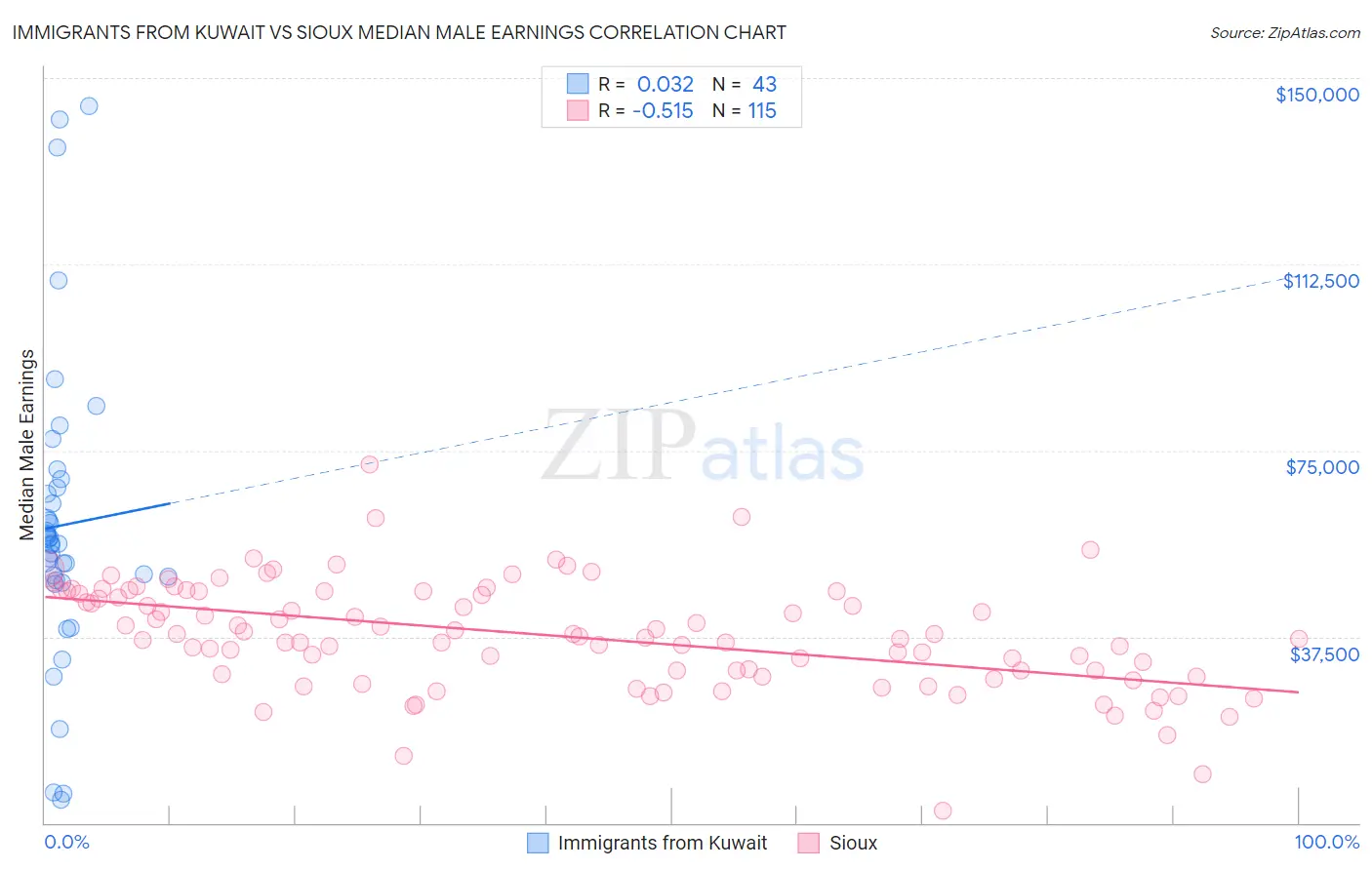 Immigrants from Kuwait vs Sioux Median Male Earnings