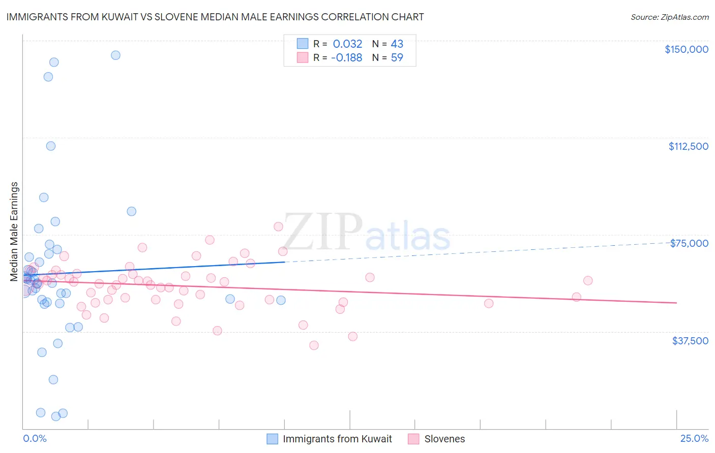 Immigrants from Kuwait vs Slovene Median Male Earnings