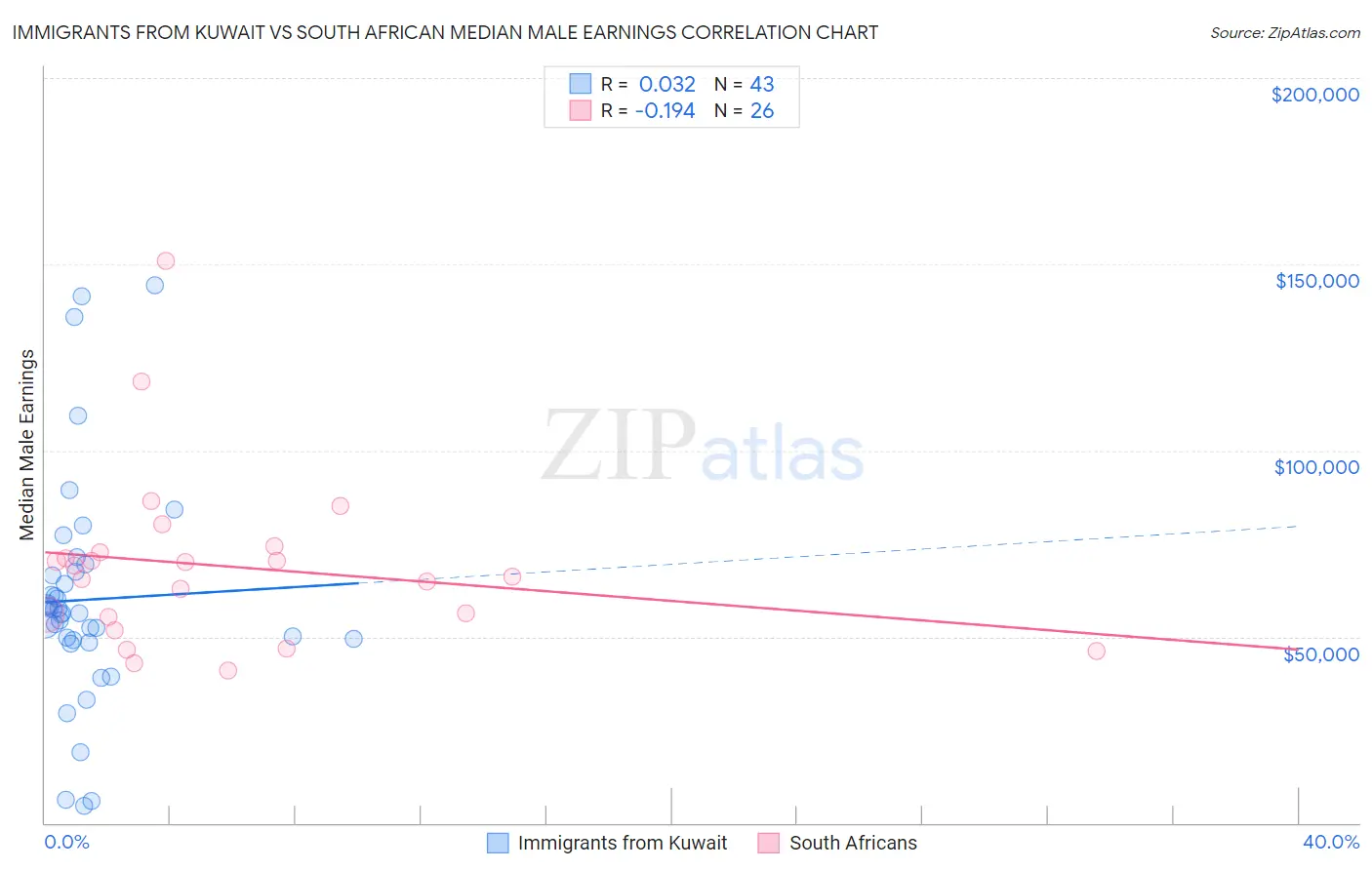 Immigrants from Kuwait vs South African Median Male Earnings
