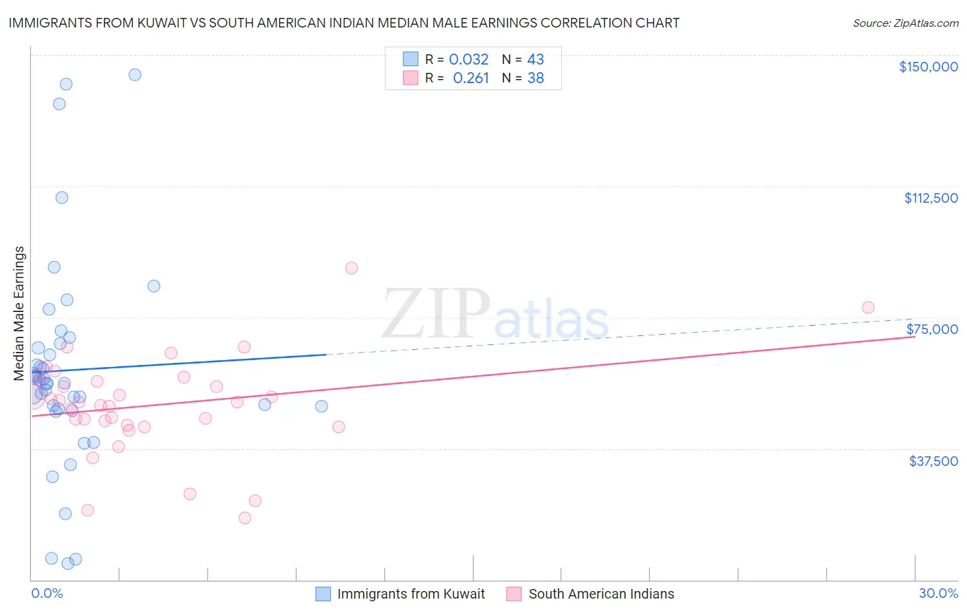 Immigrants from Kuwait vs South American Indian Median Male Earnings