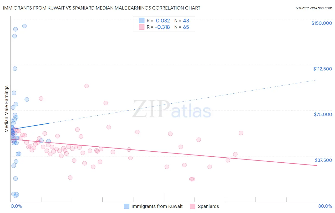 Immigrants from Kuwait vs Spaniard Median Male Earnings