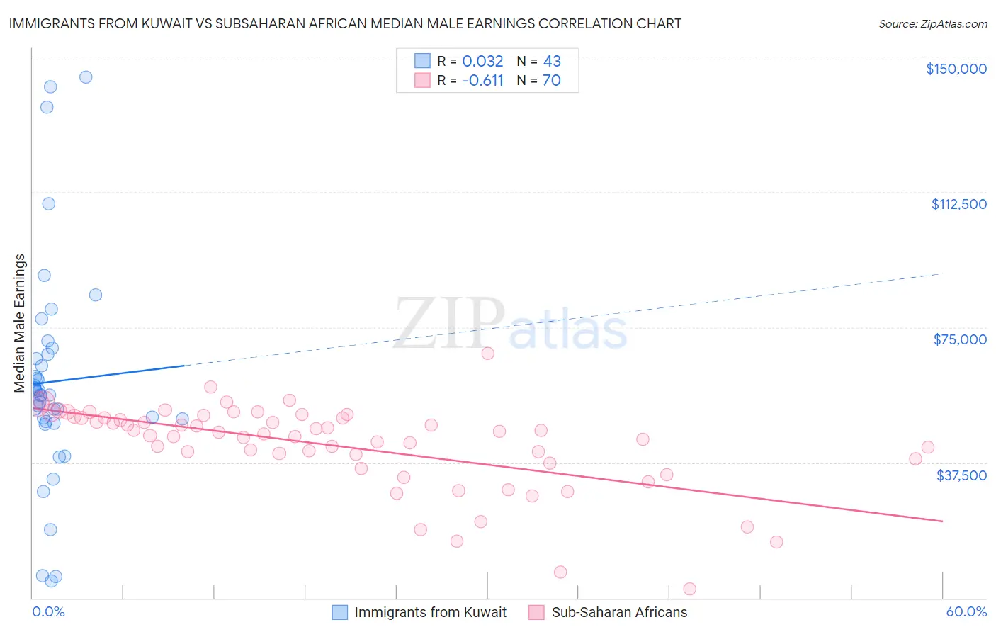 Immigrants from Kuwait vs Subsaharan African Median Male Earnings