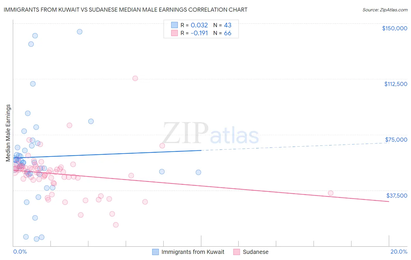 Immigrants from Kuwait vs Sudanese Median Male Earnings