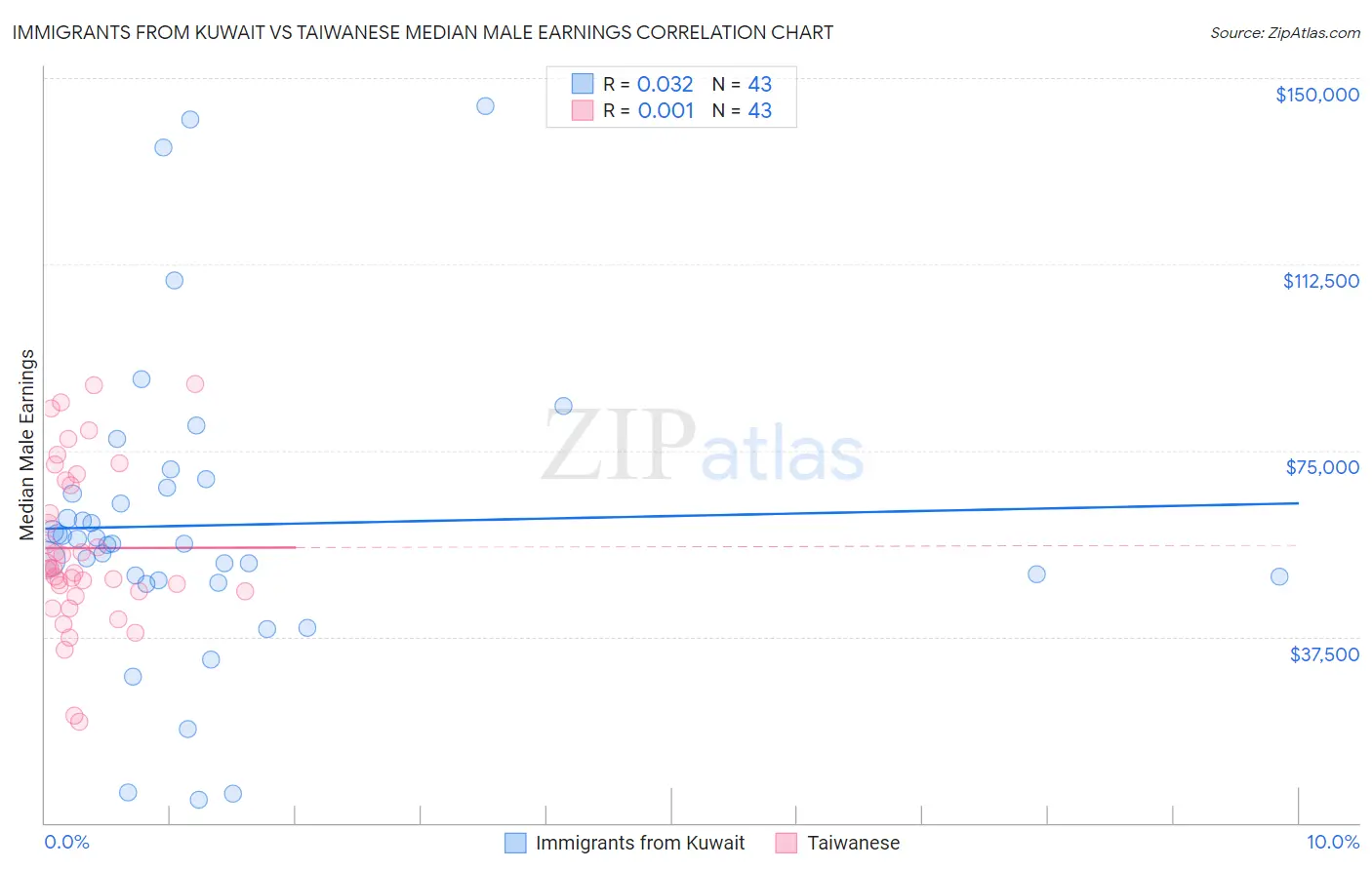 Immigrants from Kuwait vs Taiwanese Median Male Earnings