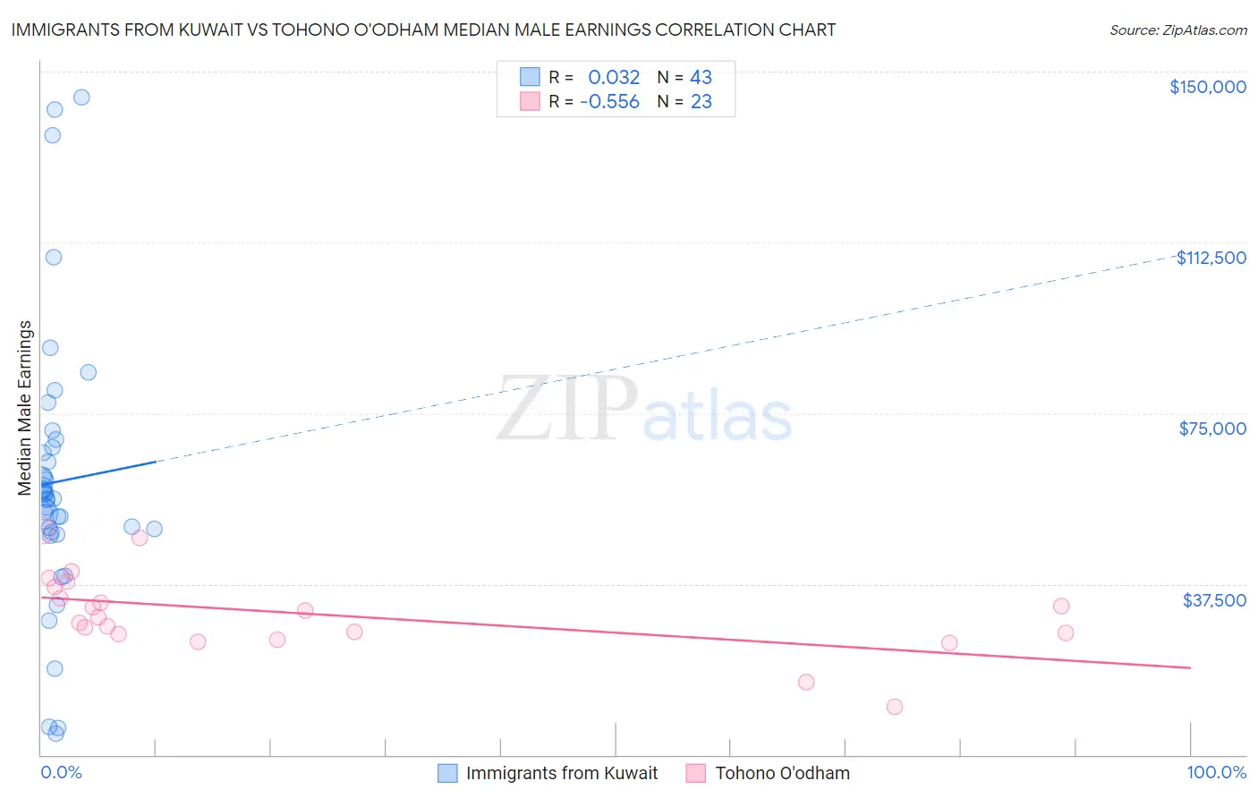 Immigrants from Kuwait vs Tohono O'odham Median Male Earnings