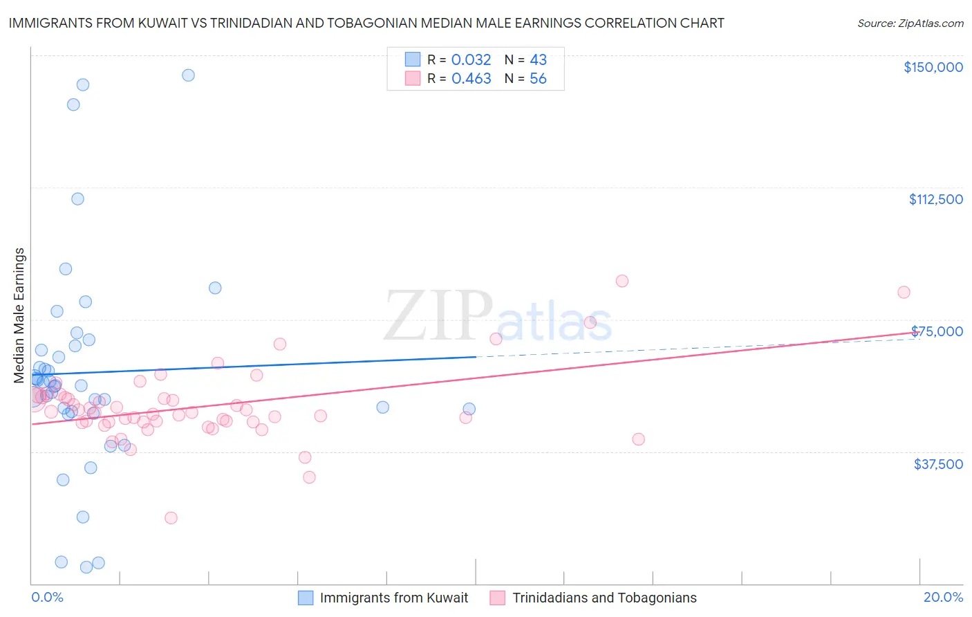Immigrants from Kuwait vs Trinidadian and Tobagonian Median Male Earnings