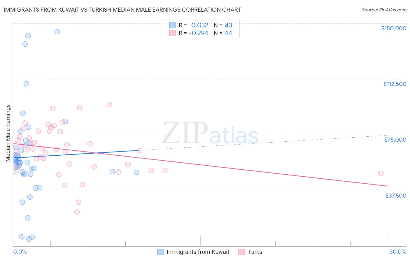 Immigrants from Kuwait vs Turkish Median Male Earnings