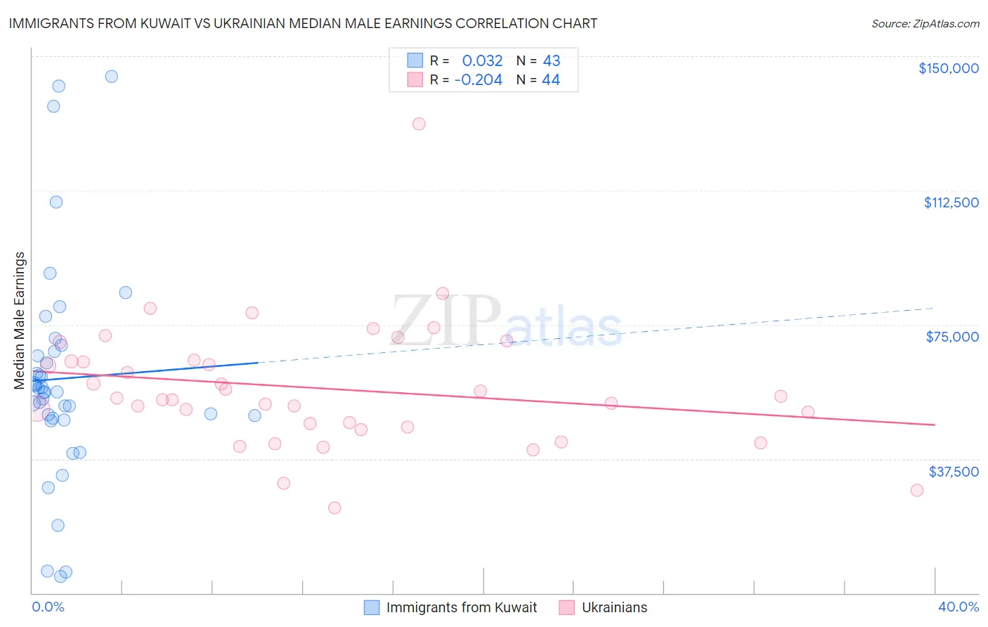 Immigrants from Kuwait vs Ukrainian Median Male Earnings