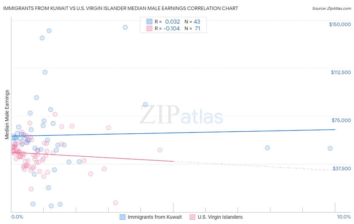 Immigrants from Kuwait vs U.S. Virgin Islander Median Male Earnings