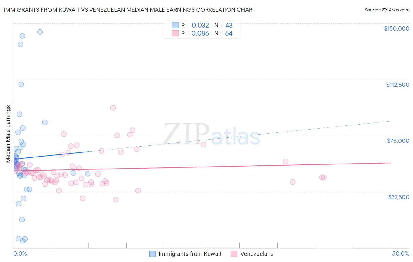 Immigrants from Kuwait vs Venezuelan Median Male Earnings