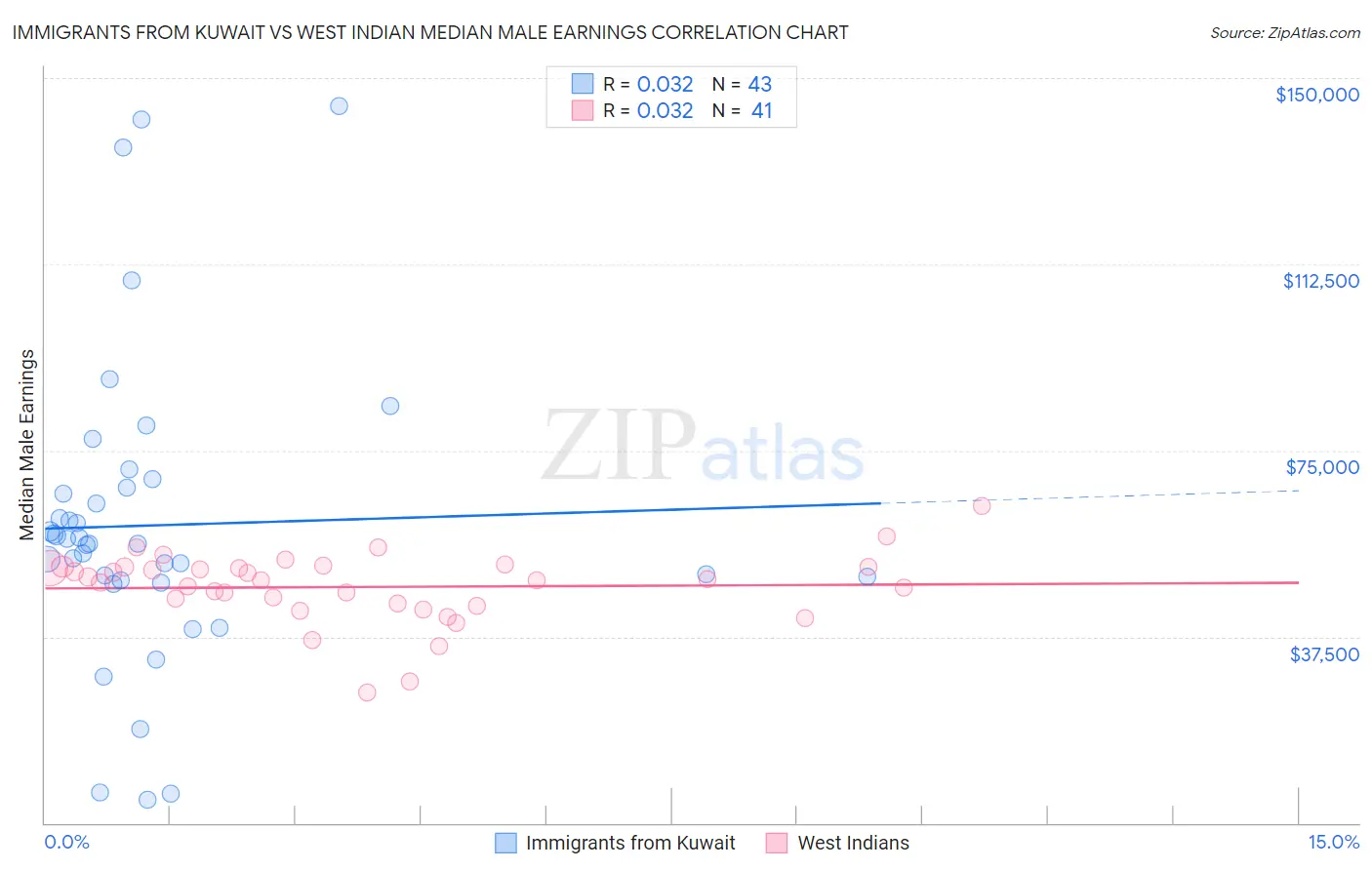 Immigrants from Kuwait vs West Indian Median Male Earnings