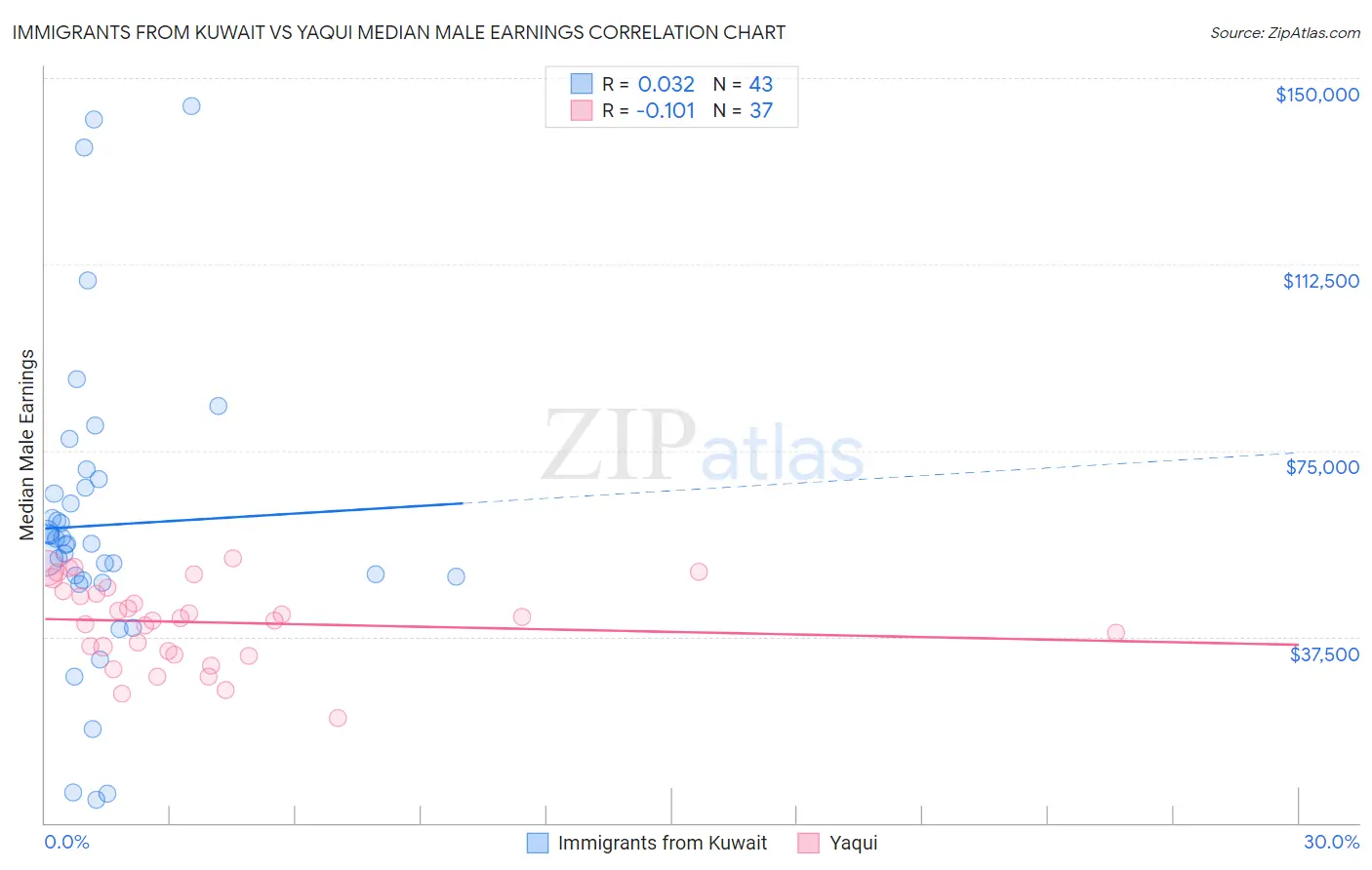Immigrants from Kuwait vs Yaqui Median Male Earnings