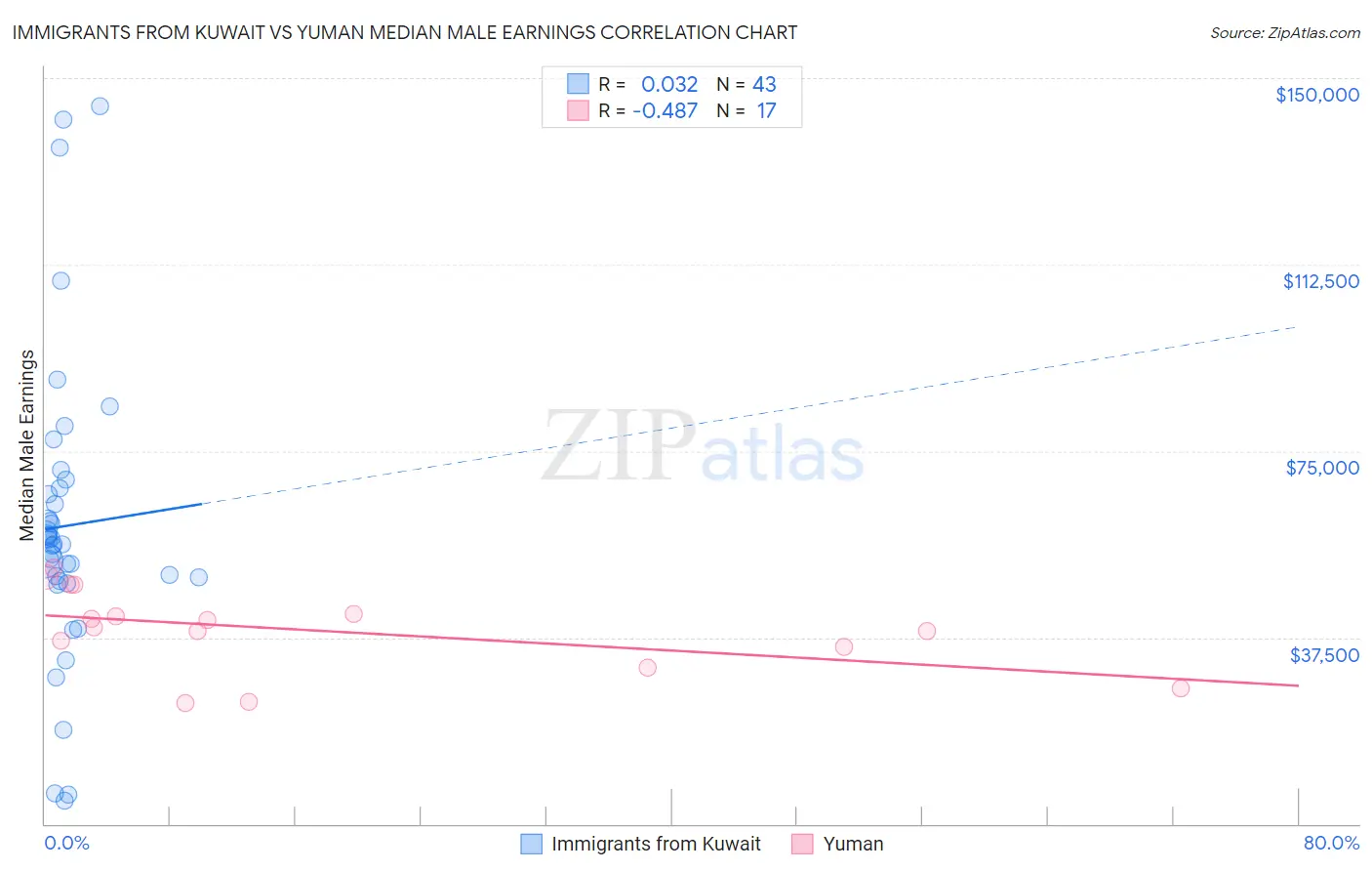 Immigrants from Kuwait vs Yuman Median Male Earnings