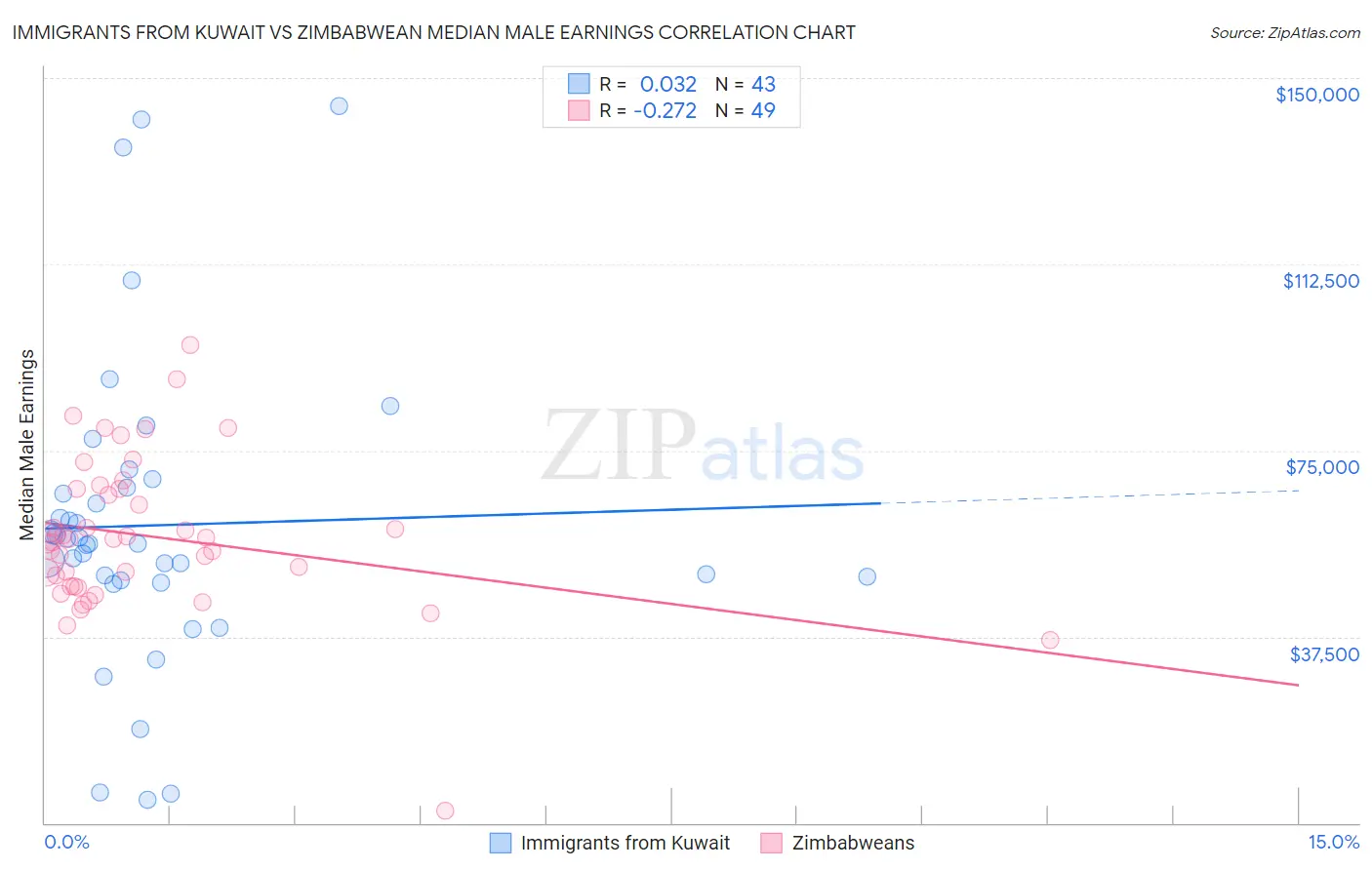 Immigrants from Kuwait vs Zimbabwean Median Male Earnings