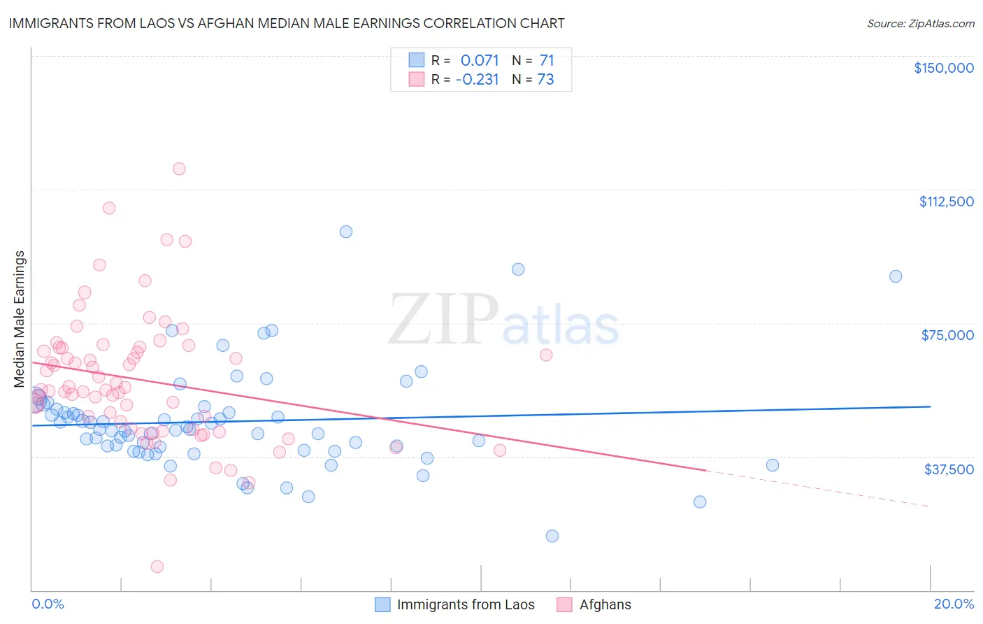 Immigrants from Laos vs Afghan Median Male Earnings