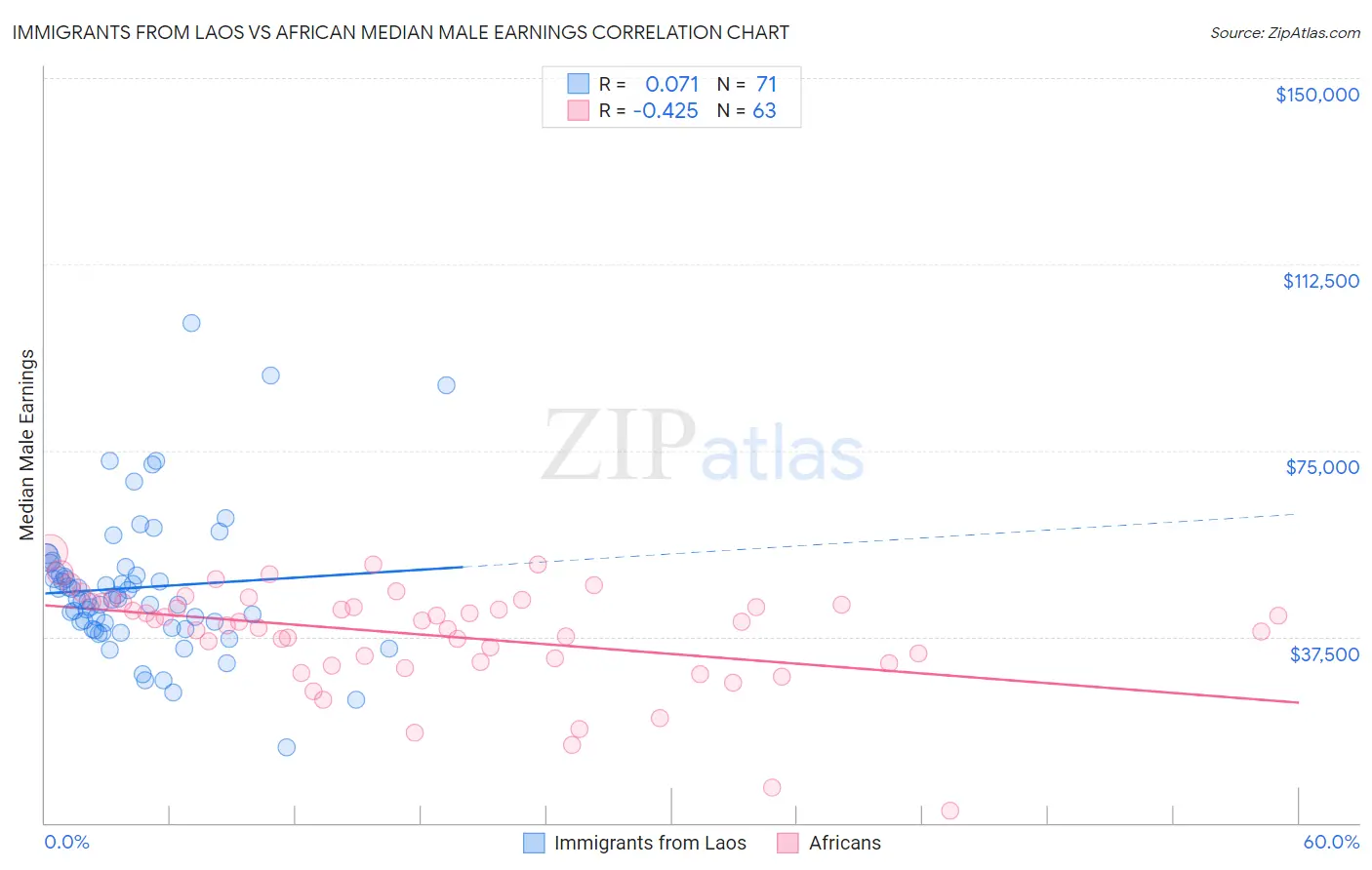 Immigrants from Laos vs African Median Male Earnings