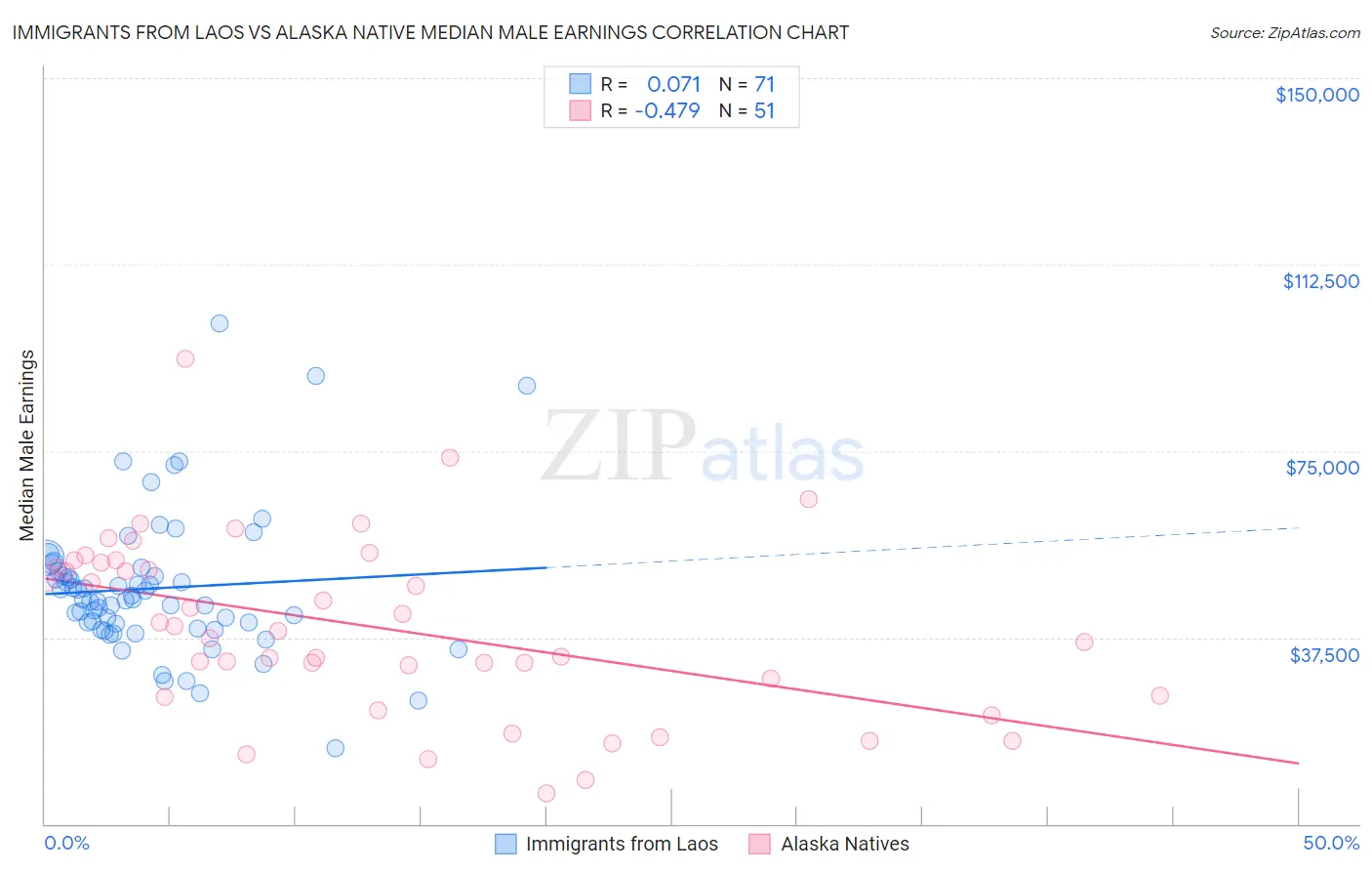 Immigrants from Laos vs Alaska Native Median Male Earnings