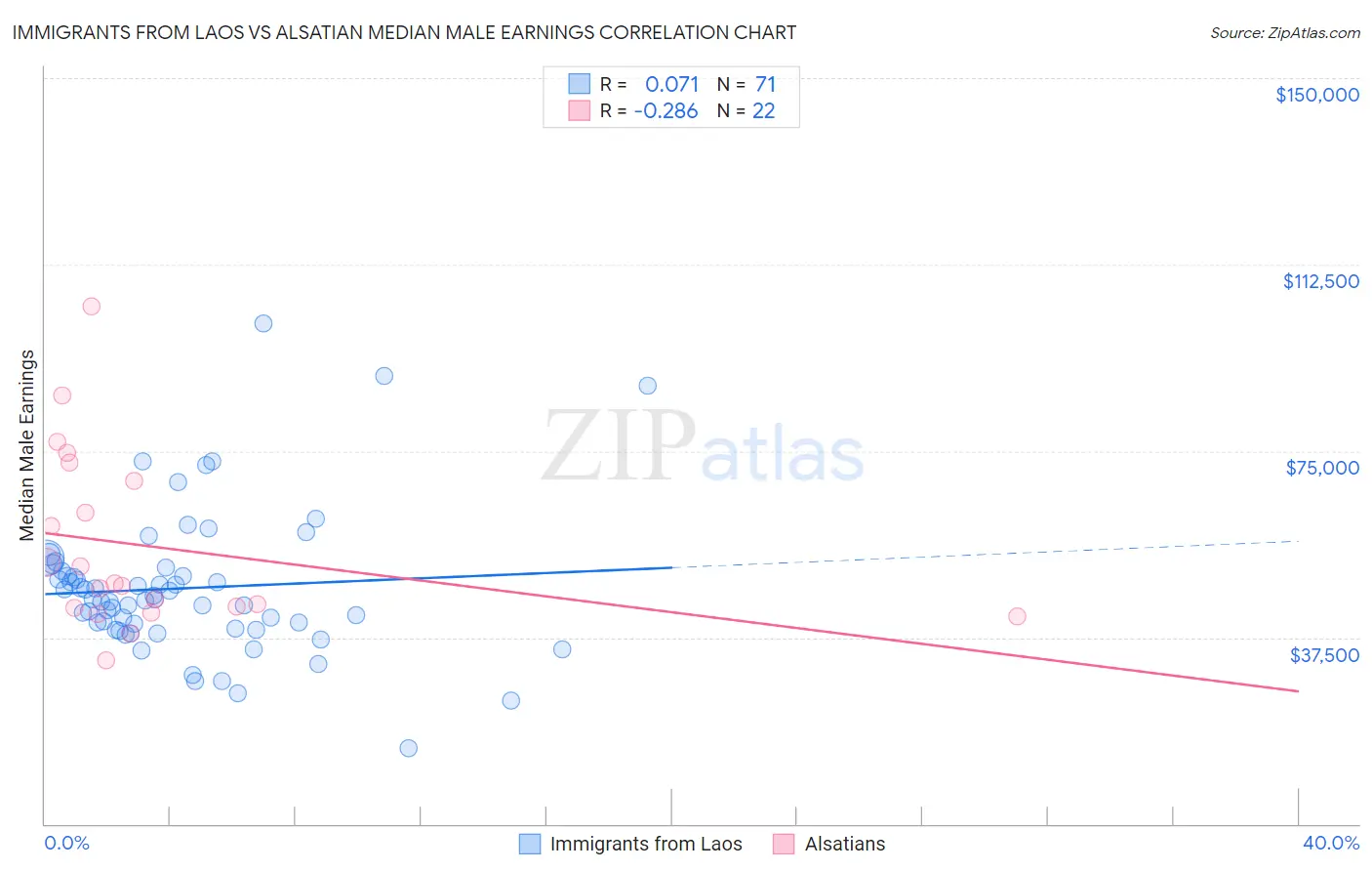 Immigrants from Laos vs Alsatian Median Male Earnings